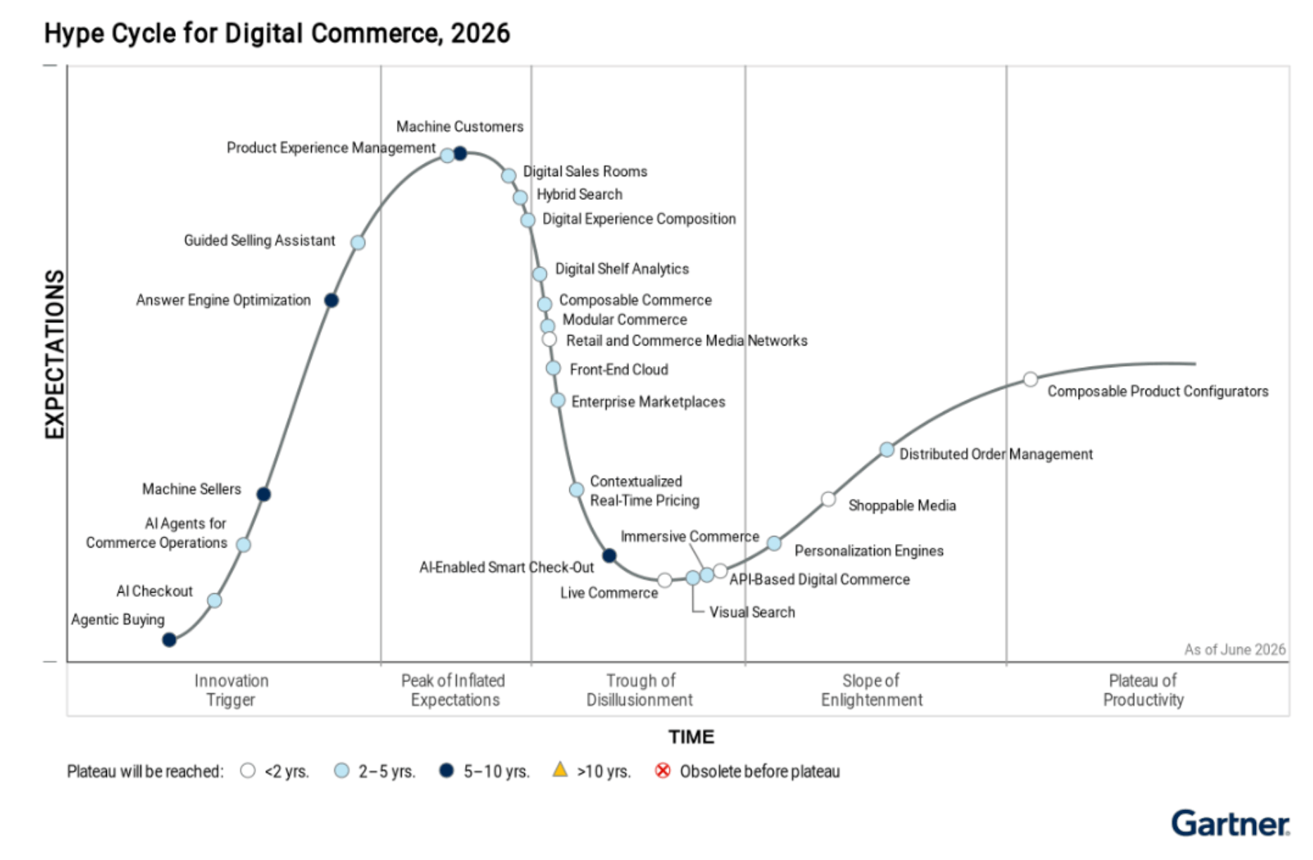 Gartner® Hype Cycle™ para Comércio Digital, 2026