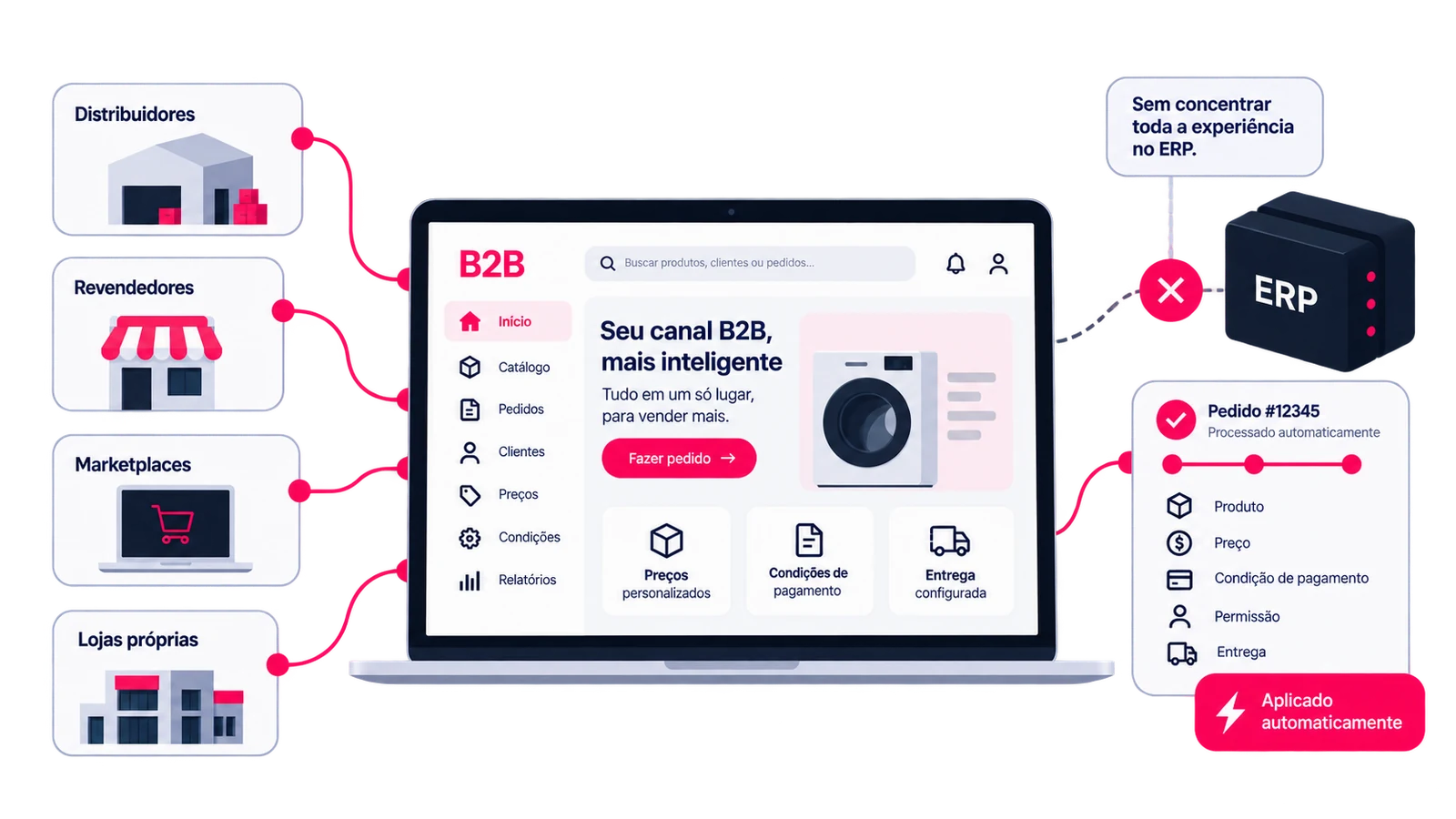 Portal B2B conectando distribuidores, revendedores, marketplaces e lojas próprias em um único canal, sem concentrar tudo no ERP