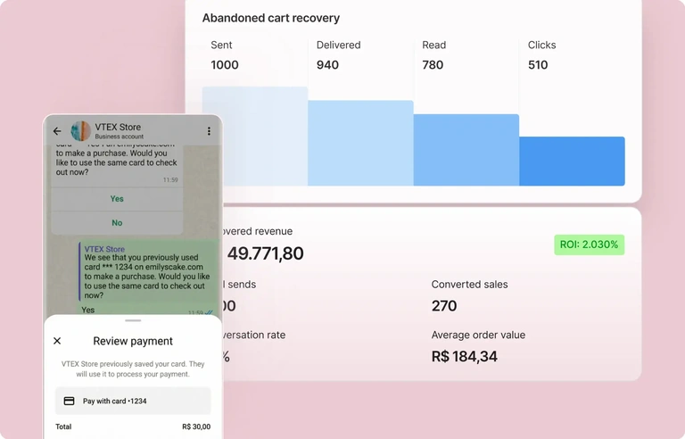 Recuperação de carrinho abandonado pelo WhatsApp, com métricas de envio, leitura, cliques e receita recuperada.
