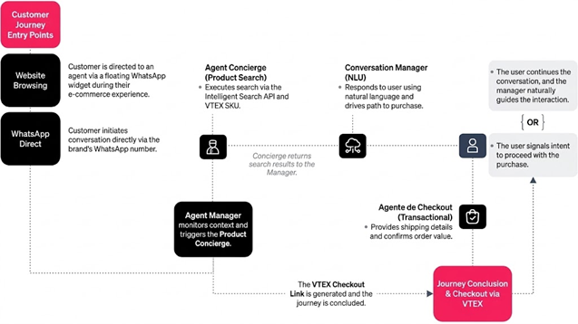 Midea VTEX CX Platform Flow Diagram